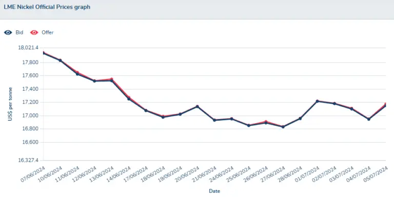 Nickel: Should you hedge?