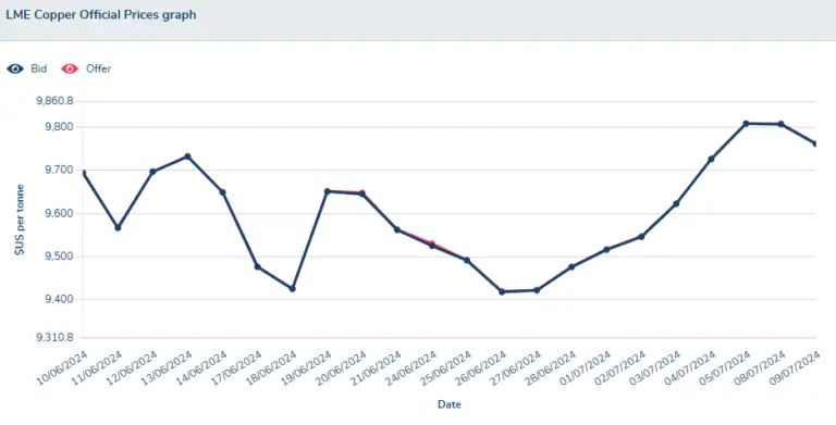 The Latest on Copper